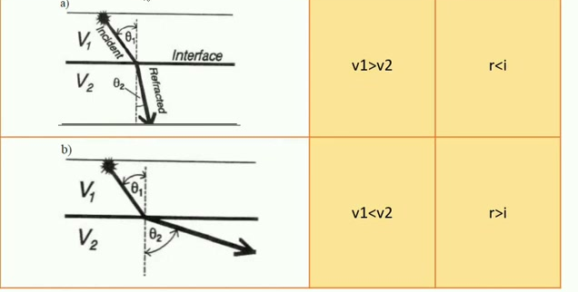 Ray refraction in the two cases: a) V1>V2 the ray becomes more vertical; b) V1<V2 the ray becomes more horizontal