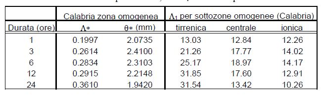 Tabella 2 - Valori Regione Calabria dei parametri TCEV relativi al 1° e al 2° livello per durate orarie