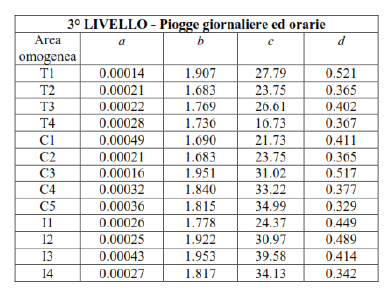 Tab. 3 - Valori dei parametri al 3° livello delle piogge estreme per singola area omogenea.