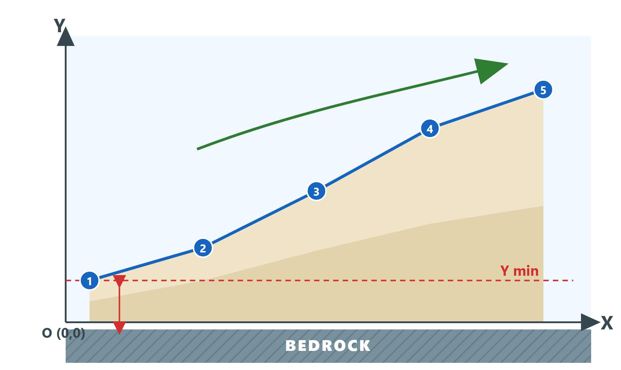 Reference-system scheme in Slope: profile defined in the positive quadrant with numbered vertices, Y increasing from left to right and the bedrock below the minimum Y of the profile